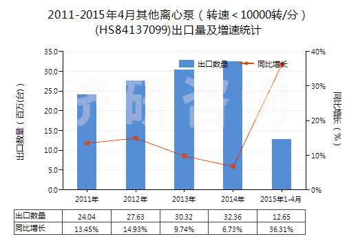 2011-2015年4月其他離心泵（轉(zhuǎn)速＜10000轉(zhuǎn)/分）(HS84137099)出口量及增速統(tǒng)計